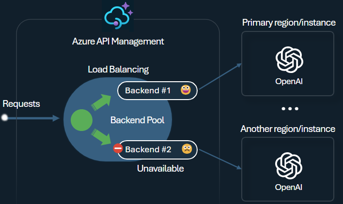 API Management Load Balancing